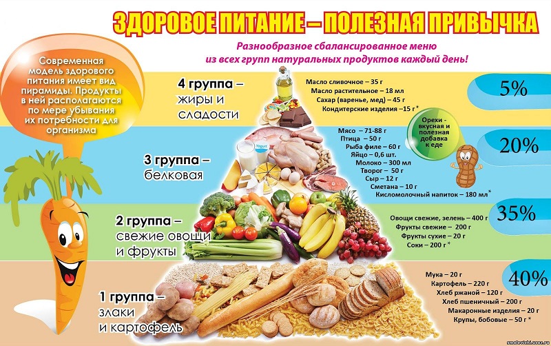 Ранообразное питание.